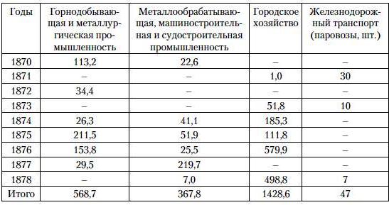 Таблица 2. Беспошлинный импорт машин по ходатайствам основных заказчиков, тыс. пуд. (1870-1878 гг.)