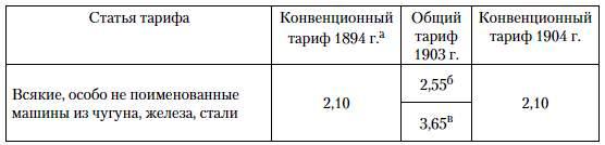 Таблица 3. Ставки таможенных пошлин по торговому договору с Германией 1894 г., общему тарифу 1903 г. и конвенционному тарифу с Германией 1904 г., руб.<sup>83</sup>