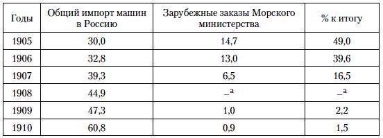 Таблица 6. Зарубежные заказы Морского министерства и их доля в общем импорте машин и оборудования в Россию, млн руб. (1905-1910 гг.)