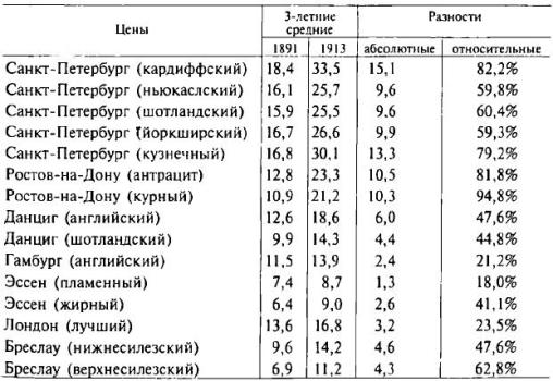 Таблица 1. Некоторые показатели динамики цен на уголь