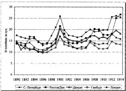 Рисунок 1. Динамика цен на уголь. 1890—1914