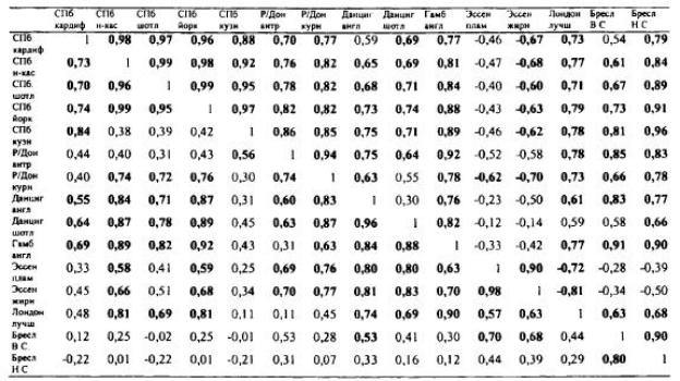 Таблица 2. Матрица коэффициентов корреляции (Выше диагонали — за период с 1890 по 1900 гг., ниже диагонали — за период с 1900 по 1914 гг.)*