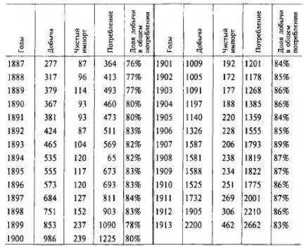 Таблица 3. Потребление, добыча, чистый импорт угля в России (млн. пудов)