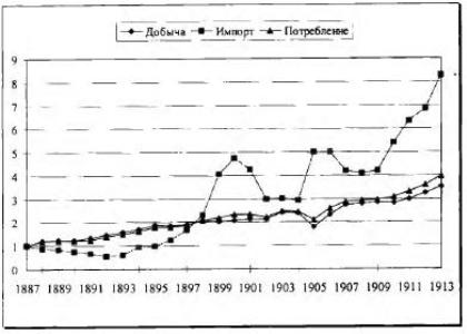 Рисунок 5. Темпы роста добычи, импорта и потребления в Царстве Польском