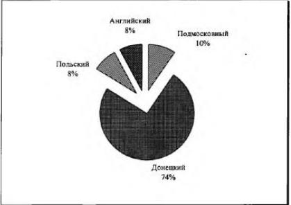 Рисунок 7. Состав угля, потребленного в Москве. 1892 г.