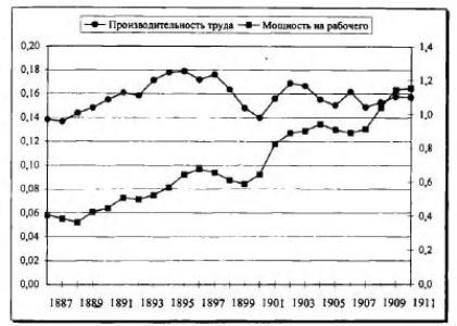 Рисунок 8. Выработка на одного рабочего (левая ось) и механизация труда (правая ось) в российской угольной промышленности. 1887—1911 гг.