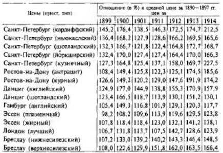 Таблица 7. Реакция цен на «топливный» и «угольный голод»