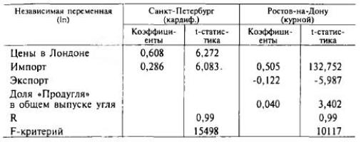 Таблица 8. Некоторые результаты множественной регрессии