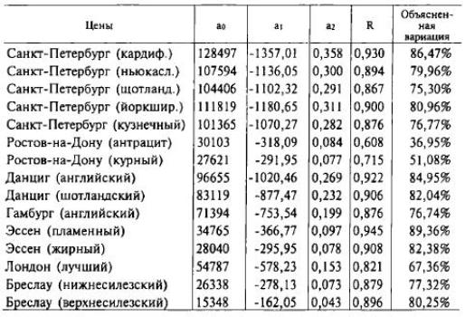 Таблица 1.1. Тренды цен в 1890—1900 гг. (Y=a0+a1*t+a2*t2)