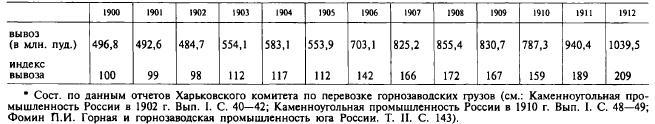 Таблица 1а. Вывоз донецкого угля на рынок в 1900—1912 гг.*