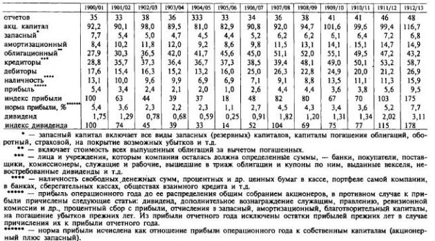 Таблица 2. Элементы сводного баланса чисто угольных предприятий Донецкого бассейна в 1900/01—1912/13 гг. (в млн. руб.)