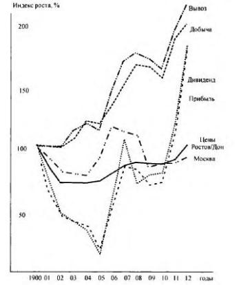 Рисунок 1. Динамика роста показателей добычи и вывоза угля Донбасса, цен на донецкий уголь, прибыли и дивиденда чисто угольных акционерных предприятий в 1900—1912 гг.