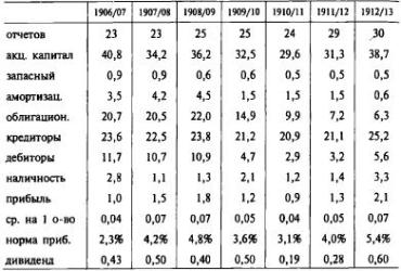 Таблица 4. Элементы сводного баланса независимых чисто каменноугольных предприятий в 1906/07—1912/13 гг. (в млн. руб.)