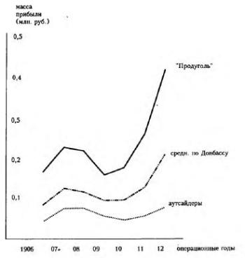 Рисунок 3. Динамика массы прибыли в расчета на одно предприятие в различных группах донецких углепромышленных акционерных компаний в 1906—1912 гг. (в млн. руб.)