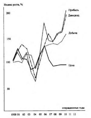 Рисунок 4. Динамика роста показателей добычи угля в Домбровском бассейне, цен на него, прибыли и дивиденда угольных акционерных предприятий Домбровского бассейна в 1900—1912 годах (в %)