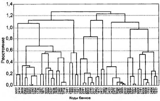 Рисунок 2. Результат кластерного анализа банковских уний. (Расшифровка кодов дается в таблице 1)