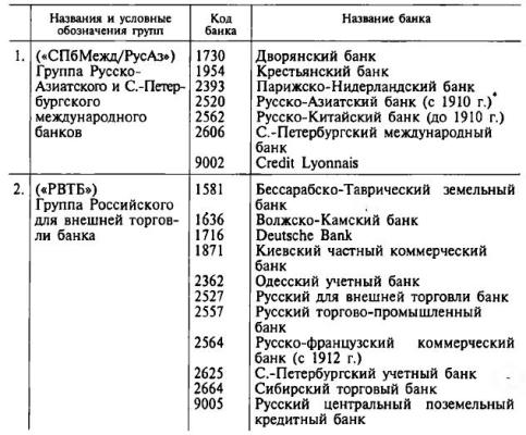 Таблица 1. Группы банков, выделенные по результатам кластерного анализа