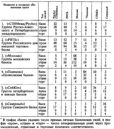 Таблица 2. Структура связей между банковскими группами*