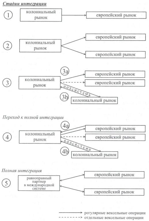 Рисунок 4. Интеграция в международную систему безналичных расчетов для европейских рынков иностранных векселей (тратт)