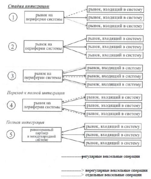 Рисунок 1 Интеграция в международную систему безналичных расчетов  для европейских рынков иностранных векселей (тратт)