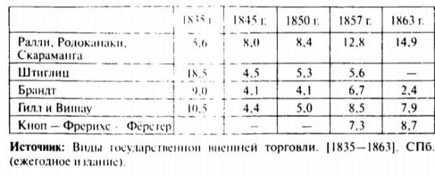 Таблица 3. Доля ведущих фирм в экспортно-импортной торговле России. 1835-1863 гг. (млн руб.)